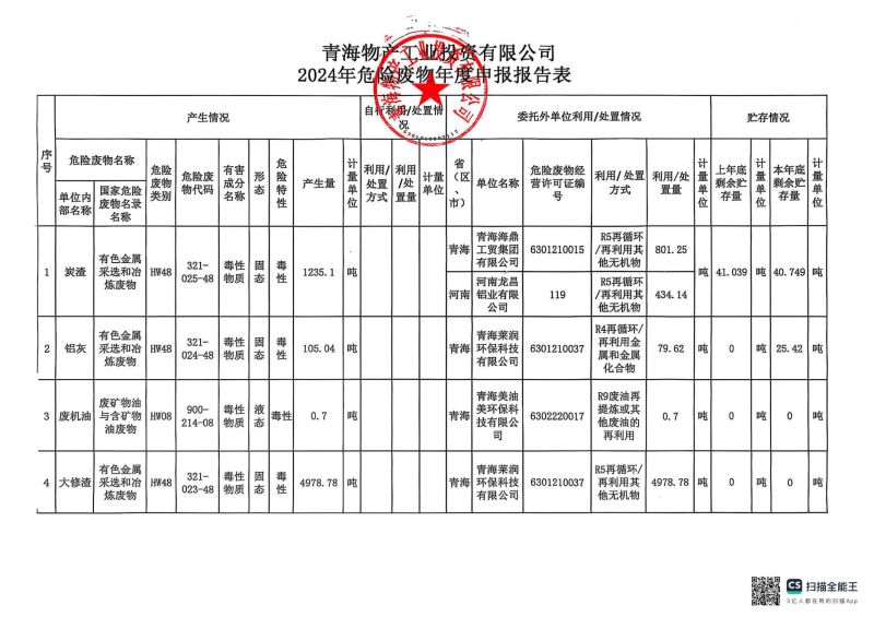 青海3044am永利集团工业投资有限公司2024年危险废物年度申报报告表