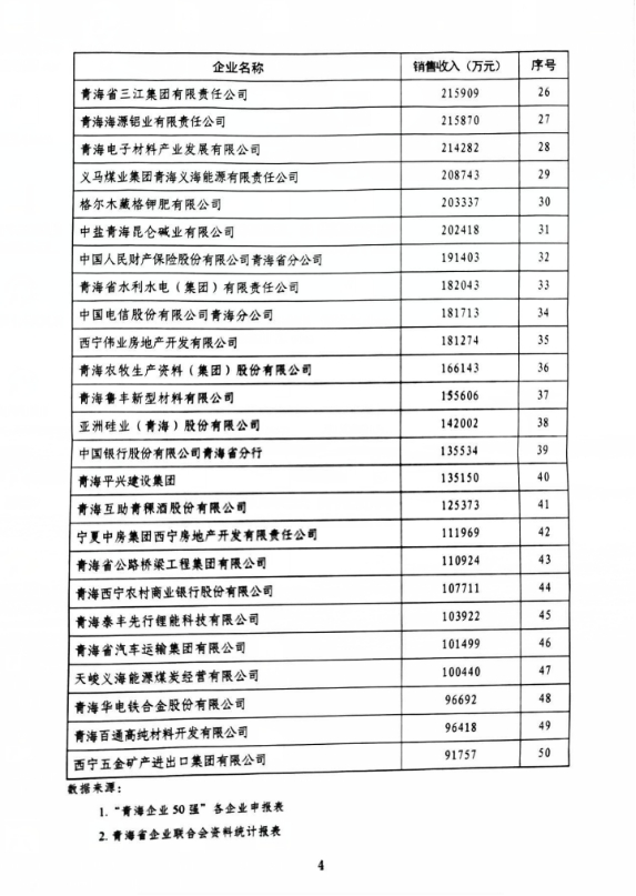 省3044am永利集团集团荣列“青海企业50强”第11位