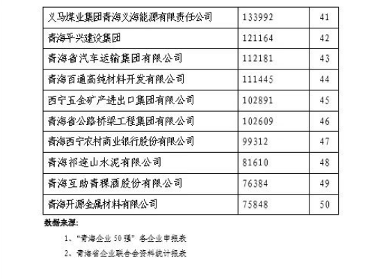 省3044am永利集团集团荣列“2021青海企业50强”第11位